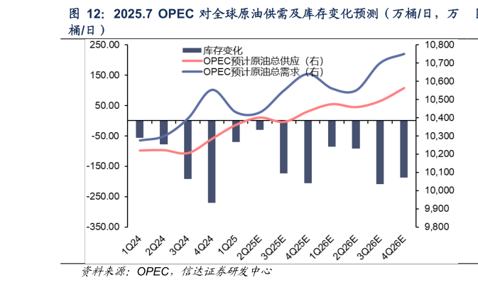 谁能回答2025.7  OPEC 对全球原油供需及库存变化预测（万桶日，万