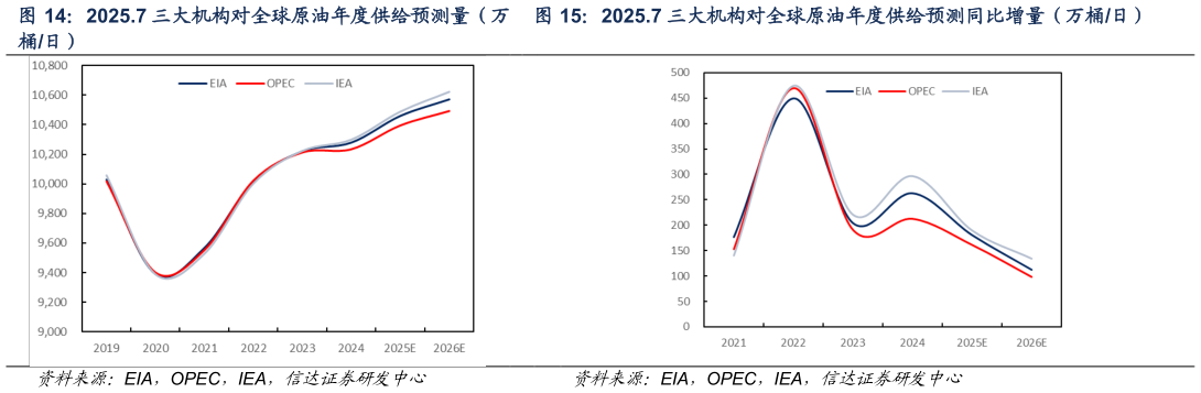各位网友请教一下2025.7 三大机构对全球原油年度供给预测量（万 2025.7 三大机构对全球原油年度供给预测同比增量（万桶日）