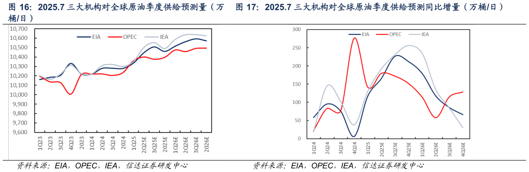 我想了解一下2025.7 三大机构对全球原油季度供给预测量（万
