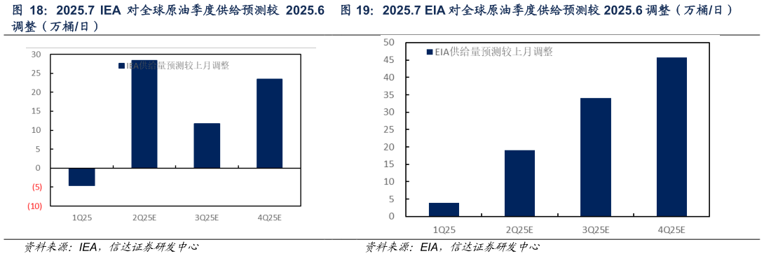 想关注一下2025.7  IEA 对全球原油季度供给预测较 2025.6 2025.7 三大机构对全球原油季度供给预测同比增量（万桶日） 2025.7 EIA 对全球原油季度供给预测较 2025.6 调整（万桶日）