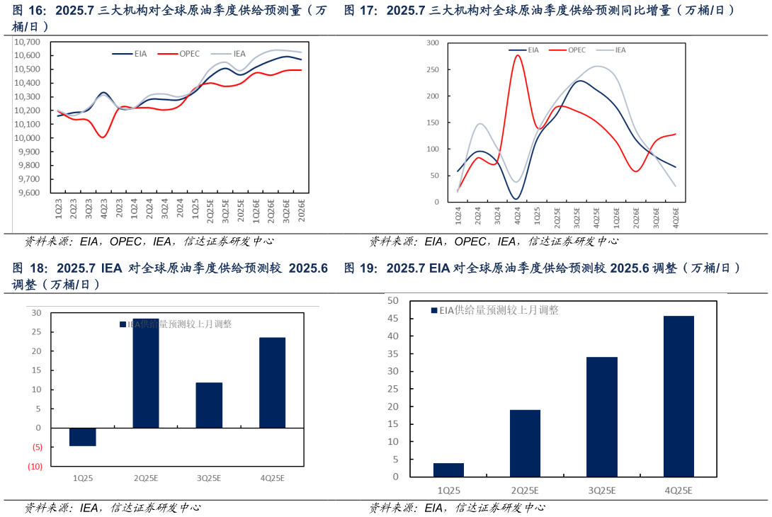 如何看待2025.7 三大机构对全球原油季度供给预测同比增量（万桶日） 2025.7 EIA 对全球原油季度供给预测较 2025.6 调整（万桶日）