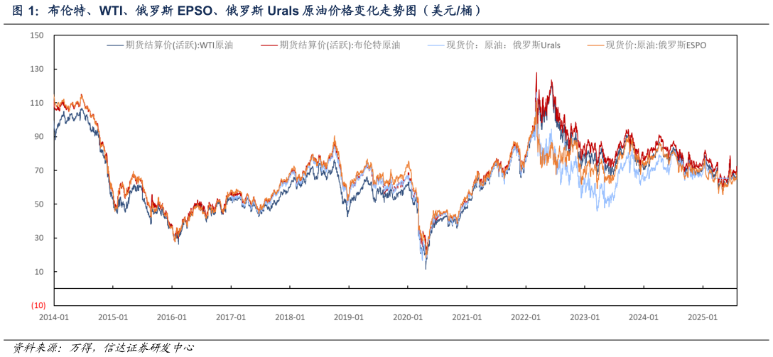 怎样理解布伦特、WTI、俄罗斯 EPSO、俄罗斯 Urals 原油价格变化走势图（美元桶）