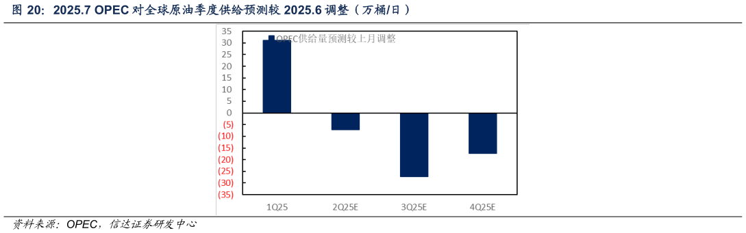 各位网友请教一下2025.7 OPEC 对全球原油季度供给预测较 2025.6 调整（万桶日）
