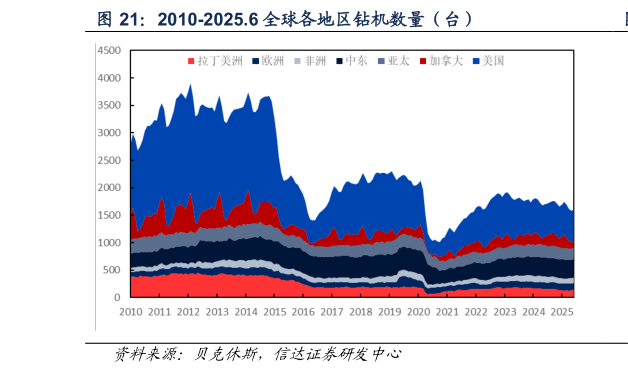 如何解释2010-2025.6 全球各地区钻机数量（台）