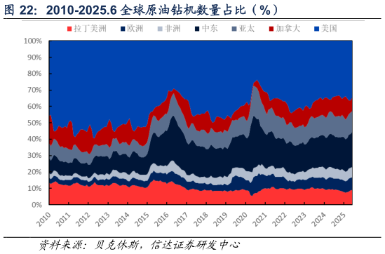 怎样理解2010-2025.6 全球原油钻机数量占比（%）