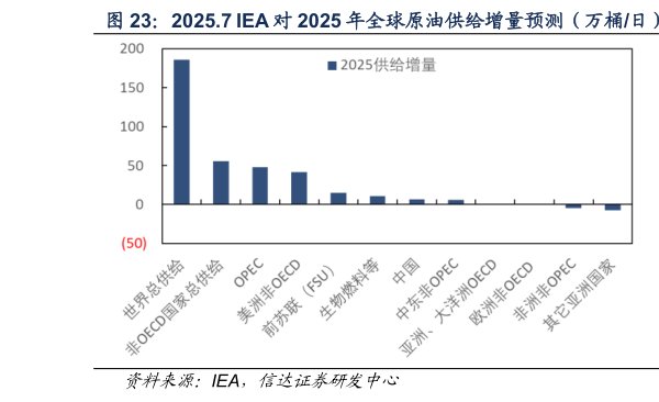 如何了解2025.7 IEA 对 2025 年全球原油供给增量预测（万桶日）  2025.7 IEA 对 2026 年全球原油供给增量预测（万桶日）