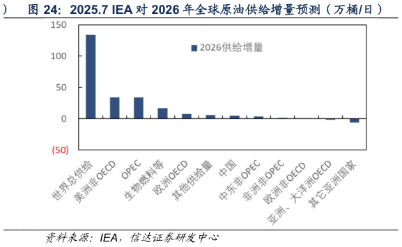 谁能回答2025.7 IEA 对 2026 年全球原油供给增量预测（万桶日）