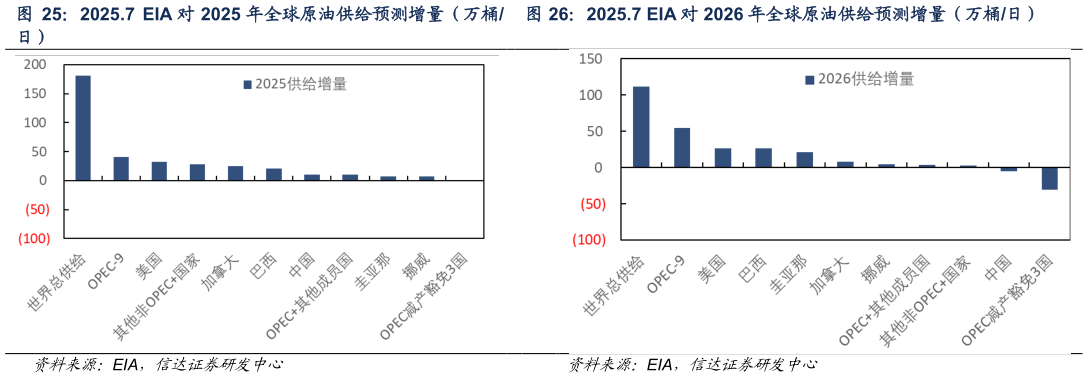 谁知道2025.7 EIA 对 2026 年全球原油供给预测增量（万桶日）