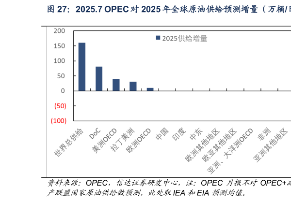 想关注一下2025.7 OPEC 对 2025 年全球原油供给预测增量（万桶日）  2025.7 OPEC 对 2026 年全球原油供给预测增量（万桶