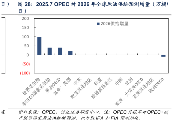 一起讨论下2025.7 OPEC 对 2026 年全球原油供给预测增量（万桶