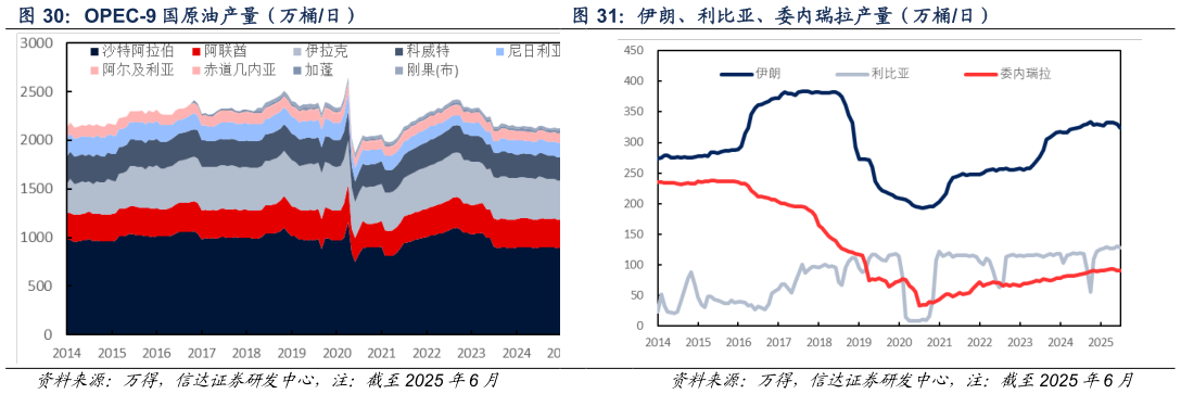 如何看待OPEC-9 国原油产量（万桶日） 伊朗、利比亚、委内瑞拉产量（万桶日）
