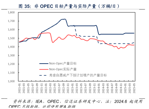 如何了解非 OPEC 目标产量与实际产量（万桶日）