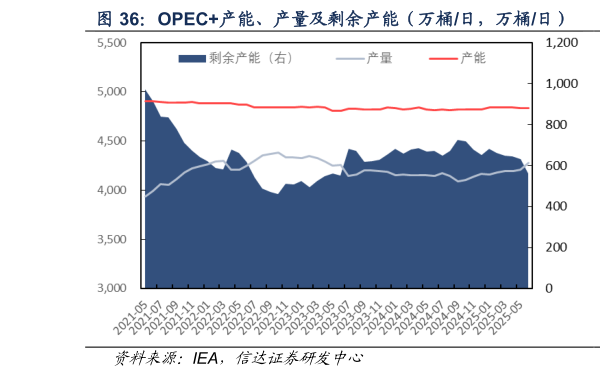 如何看待OPEC产能、产量及剩余产能（万桶日，万桶日）  IEA 对 OPEC2025.5 的剩余产能测算（万桶日）