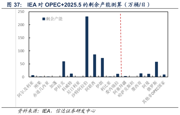 如何了解IEA 对 OPEC2025.5 的剩余产能测算（万桶日）