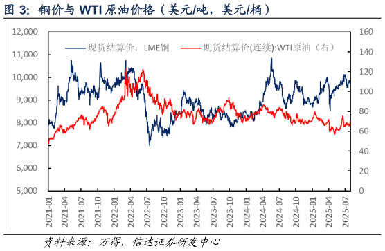 你知道铜价与 WTI 原油价格（美元吨，美元桶）