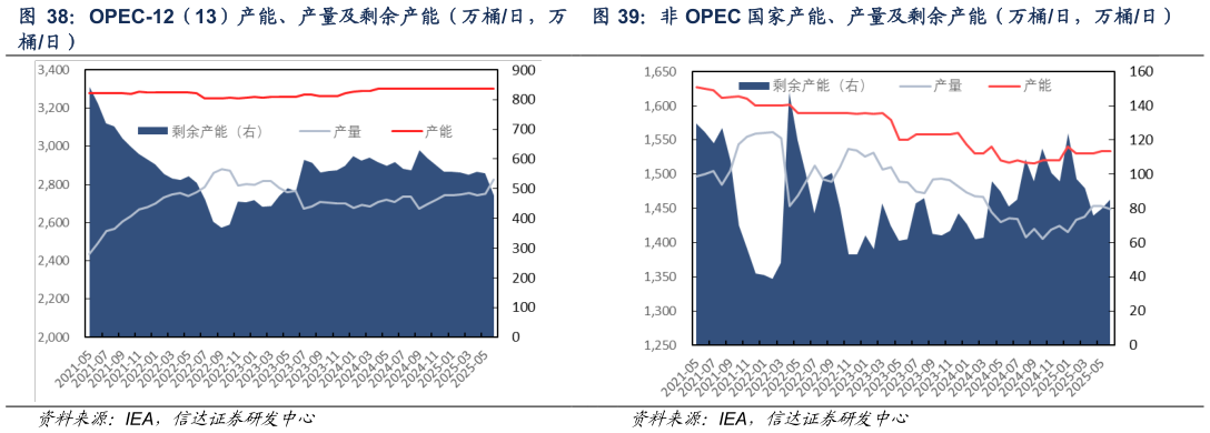 各位网友请教一下非 OPEC 国家产能、产量及剩余产能（万桶日，万桶日）