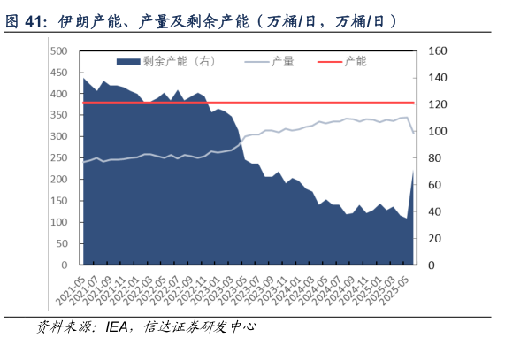 请问一下伊朗产能、产量及剩余产能（万桶日，万桶日）