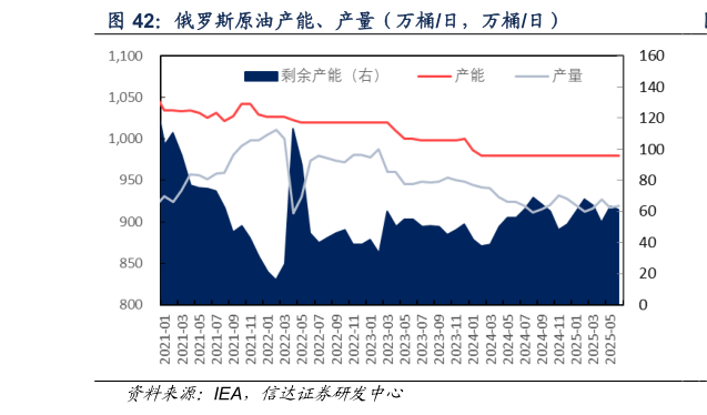 谁知道俄罗斯原油产能、产量（万桶日，万桶日）