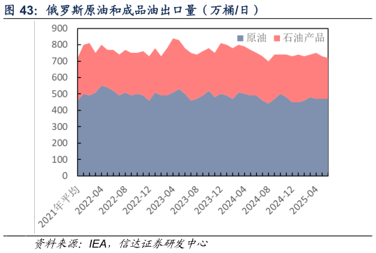 如何了解俄罗斯原油和成品油出口量（万桶日）