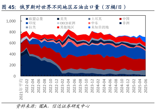 我想了解一下俄罗斯对世界不同地区石油出口量（万桶日）