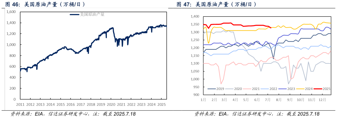 谁知道美国原油产量（万桶日） 美国原油产量（万桶日）