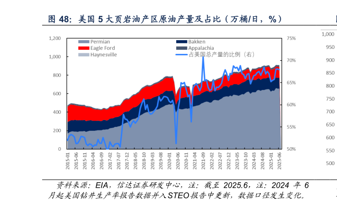 一起讨论下美国 5 大页岩油产区原油产量及占比（万桶日，%）