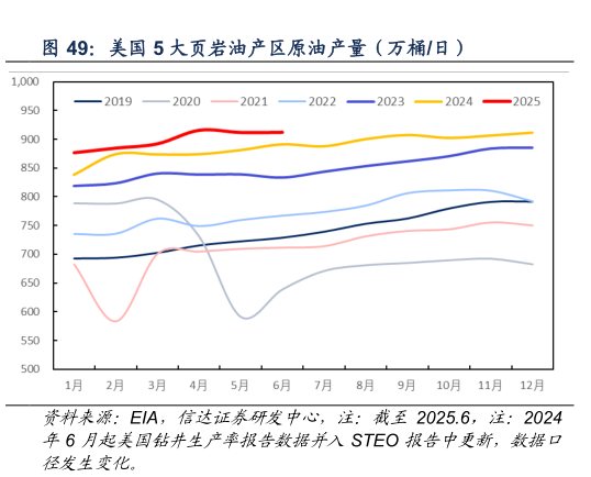 如何才能美国 5 大页岩油产区原油产量（万桶日）