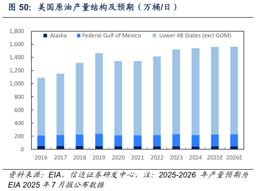 如何看待美国原油产量结构及预期（万桶日）