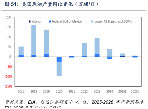 咨询下各位美国原油产量同比变化（万桶日）