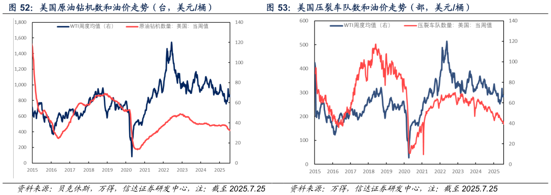 想关注一下美国压裂车队数和油价走势（部，美元桶）