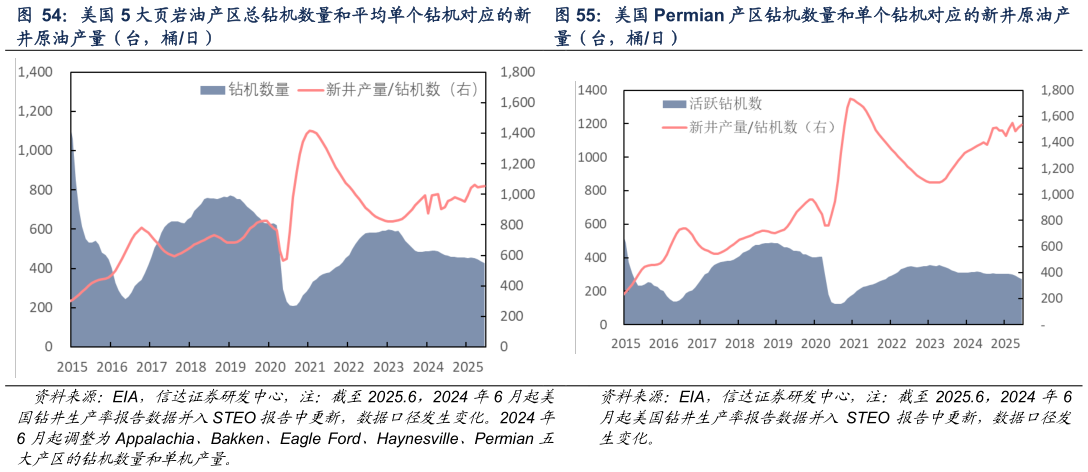 怎样理解美国 Permian 产区钻机数量和单个钻机对应的新井原油产