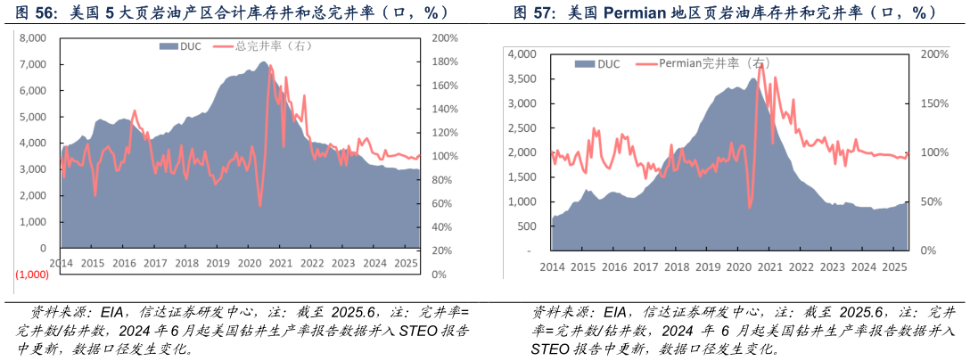 你知道美国 5 大页岩油产区合计库存井和总完井率（口，%）美国 Permian 地区页岩油库存井和完井率（口，%）