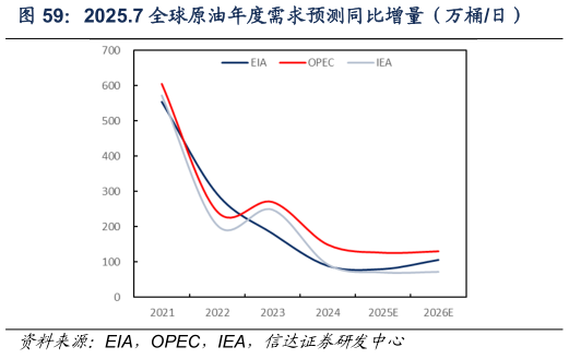 怎样理解2025.7 全球原油年度需求预测同比增量（万桶日）