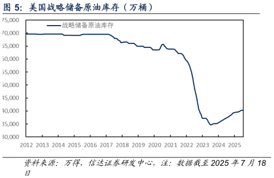 如何看待美国战略储备原油库存（万桶）