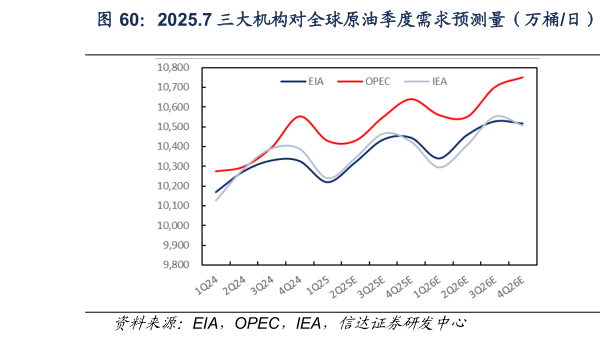 想关注一下2025.7 三大机构对全球原油季度需求预测量（万桶日）  2025.7 三大机构对全球原油季度需求预测同比增量（万桶