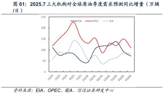 如何解释2025.7 三大机构对全球原油季度需求预测同比增量（万桶