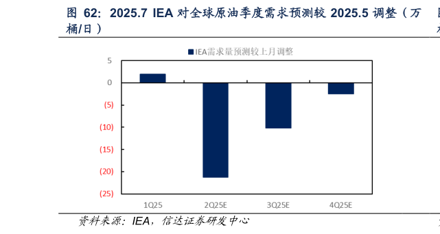 如何了解2025.7  IEA 对全球原油季度需求预测较 2025.5 调整（万
