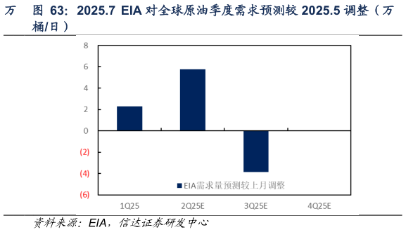 怎样理解2025.7  EIA 对全球原油季度需求预测较 2025.5 调整（万