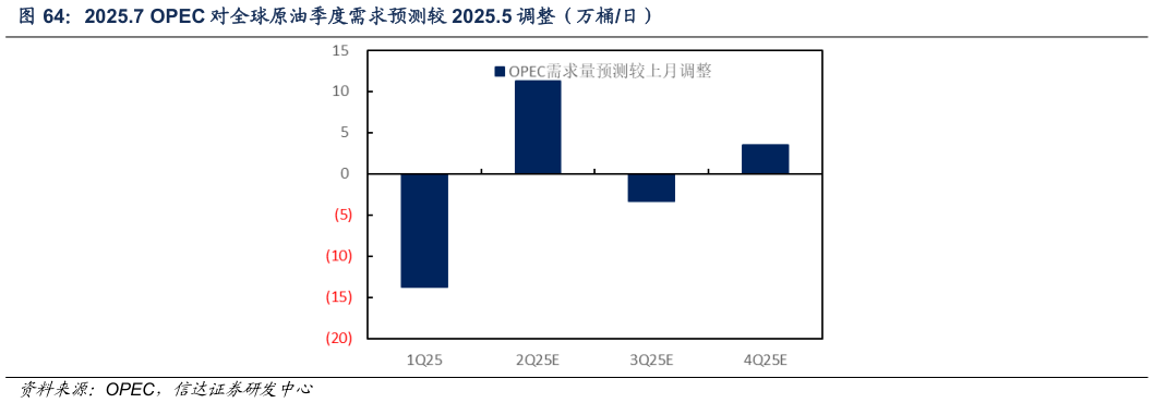 想问下各位网友2025.7 OPEC 对全球原油季度需求预测较 2025.5 调整（万桶日）