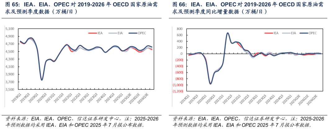怎样理解IEA、EIA、OPEC 对 2019-2026 年 OECD 国家原油需 IEA、EIA、OPEC 对 2019-2026 年 OECD 国家原油需