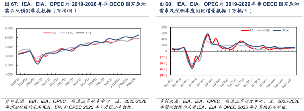 咨询大家IEA、EIA、OPEC 对 2019-2026 年非 OECD 国家原油 IEA、EIA、OPEC 对 2019-2026 年非 OECD 国家原油
