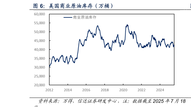 如何了解美国商业原油库存（万桶）