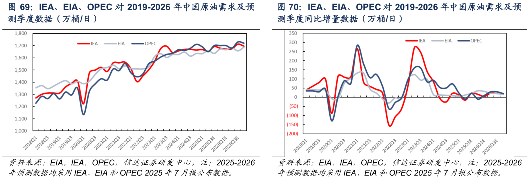 咨询下各位IEA、EIA、OPEC 对 2019-2026 年中国原油需求及预
