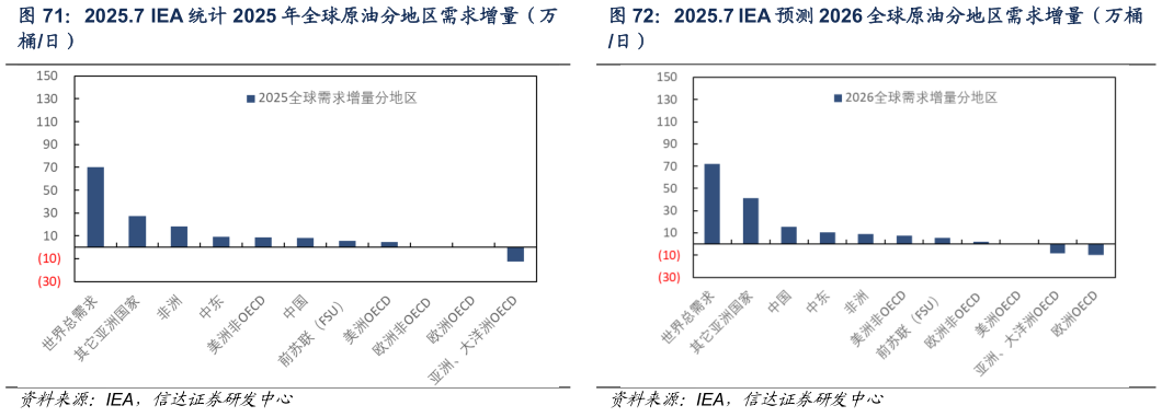 谁知道2025.7 IEA 统计 2025 年全球原油分地区需求增量（万 2025.7 IEA 预测 2026 全球原油分地区需求增量（万桶
