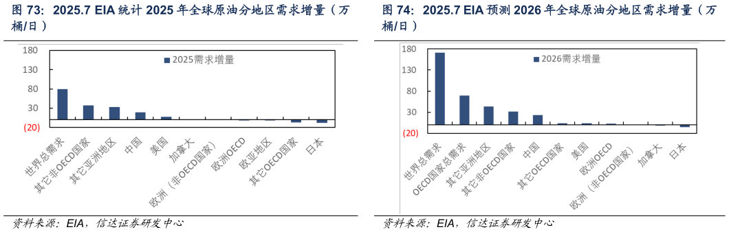 想关注一下2025.7 EIA 统计 2025 年全球原油分地区需求增量（万 2025.7 EIA 预测 2026 年全球原油分地区需求增量（万