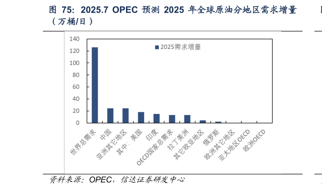 想关注一下2025.7  OPEC 预测 2025 年全球原油分地区需求增量