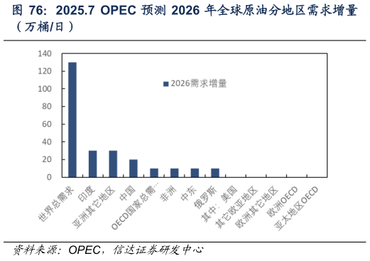 请问一下2025.7  OPEC 预测 2026 年全球原油分地区需求增量?
