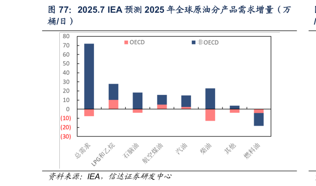 咨询下各位2025.7 IEA 预测 2025 年全球原油分产品需求增量（万?