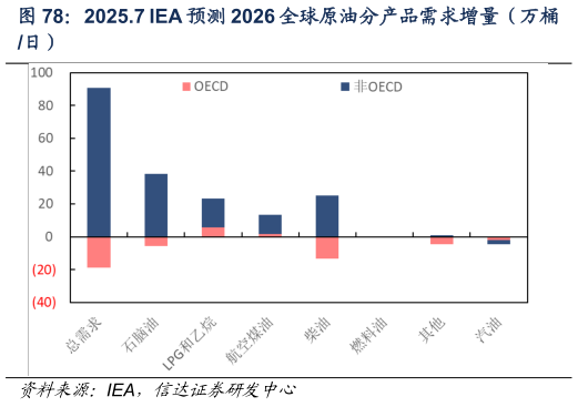 如何才能2025.7 IEA 预测 2026 全球原油分产品需求增量（万桶?