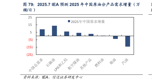 如何看待2025.7 IEA 预测 2025 年中国原油分产品需求增量（万?